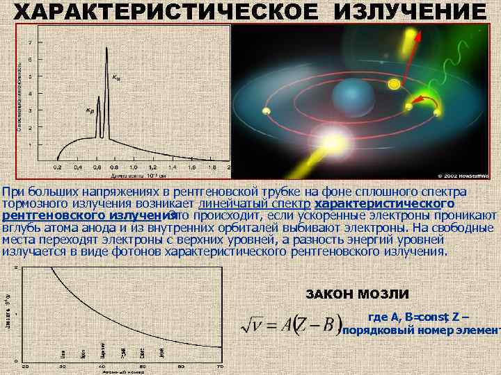 ХАРАКТЕРИСТИЧЕСКОЕ ИЗЛУЧЕНИЕ При больших напряжениях в рентгеновской трубке на фоне сплошного спектра тормозного излучения