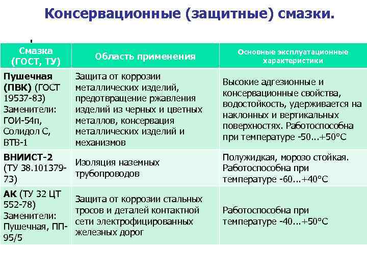 Консервационные (защитные) смазки. Смазка Основные эксплуатационные Консервационные (защитные) смазки. Смазка Основные эксплуатационные