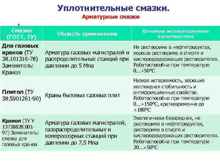 Уплотнительные смазки. Арматурные Уплотнительные смазки. Арматурные