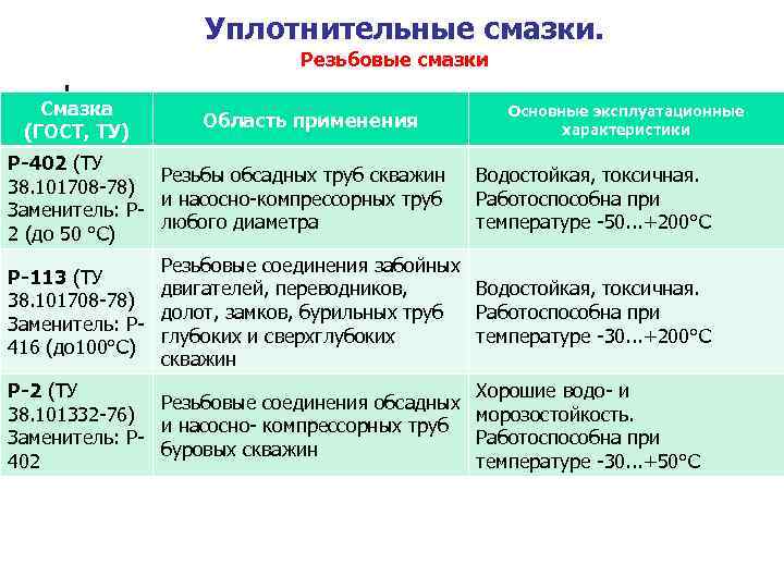 Уплотнительные смазки. Резьбовые смазки Смазка Уплотнительные смазки. Резьбовые смазки Смазка
