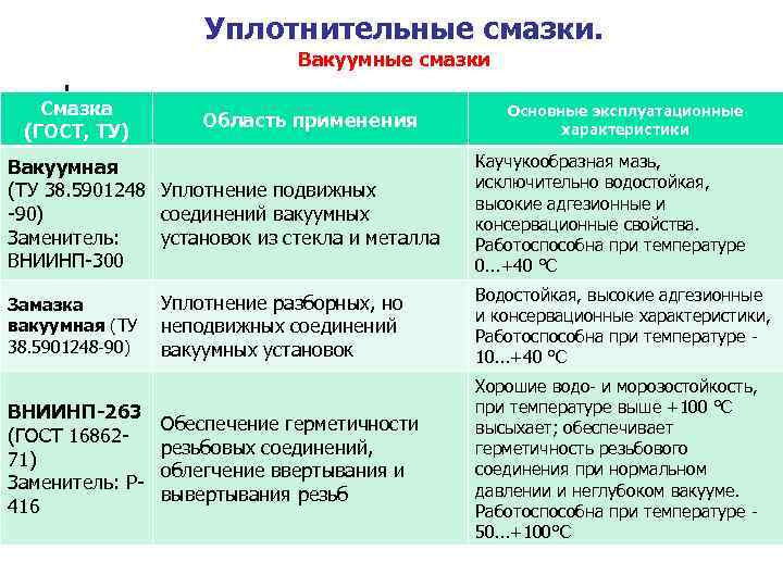 Уплотнительные смазки. Вакуумные смазки Уплотнительные смазки. Вакуумные смазки