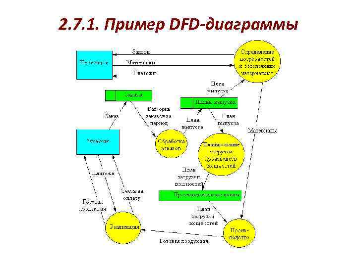 2. 7. 1. Пример DFD-диаграммы 