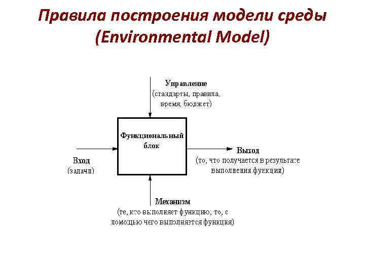 Правила построения модели среды  (Еnvironmental Model) 