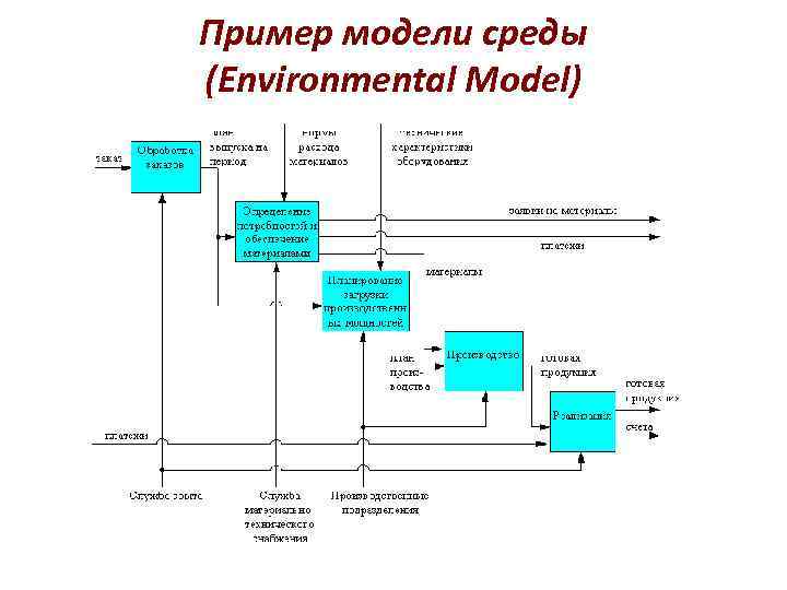 Пример модели среды (Еnvironmental Model) 
