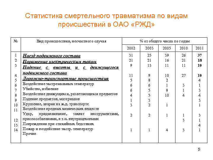  Статистика смертельного травматизма по видам   происшествий в ОАО «РЖД»  №