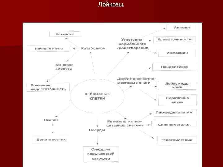 Лейкозы. 