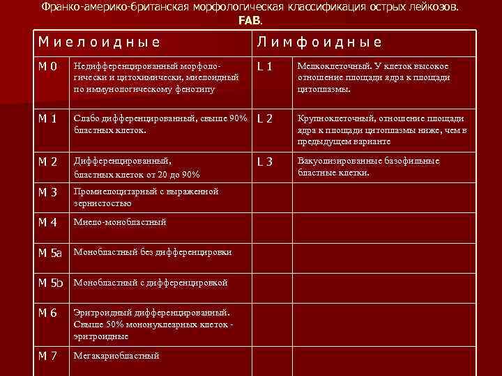 Франко-америко-британская морфологическая классификация острых лейкозов.      FAB.  Миелоидные 