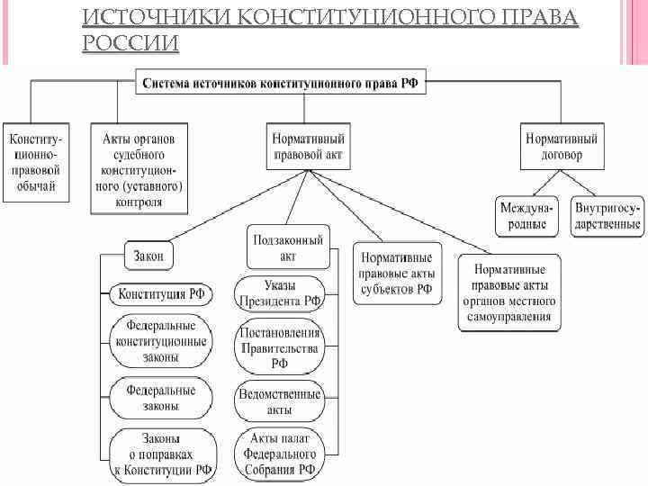 Источники конституционно правовых отношений