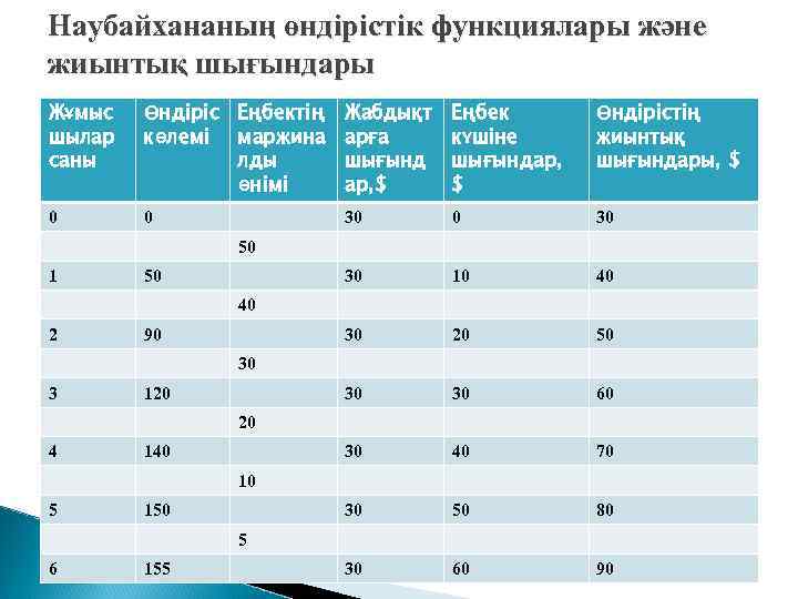 Наубайхананың өндірістік функциялары және жиынтық шығындары Жұмыс  Өндіріс Еңбектің  Жабдықт  Еңбек