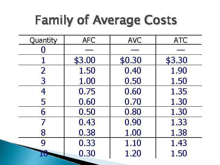  Family of Average Costs Quantity  AFC AVC ATC  0  —