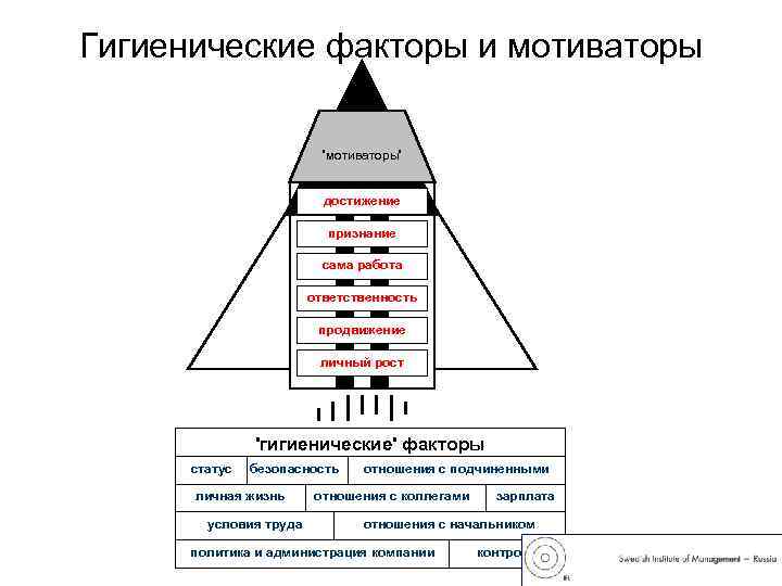 Гигиенические факторы и мотиваторы      'мотиваторы'    