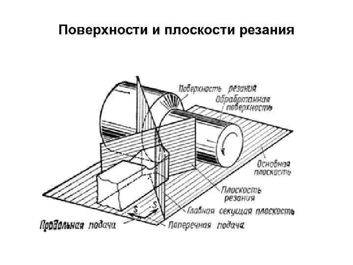 Поверхности и плоскости резания 