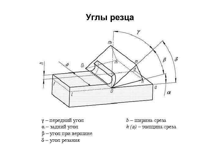 Угол в плане резца