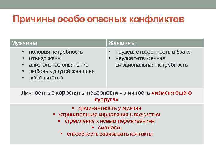Причины особо опасных конфликтов Мужчины     Женщины  •  половая