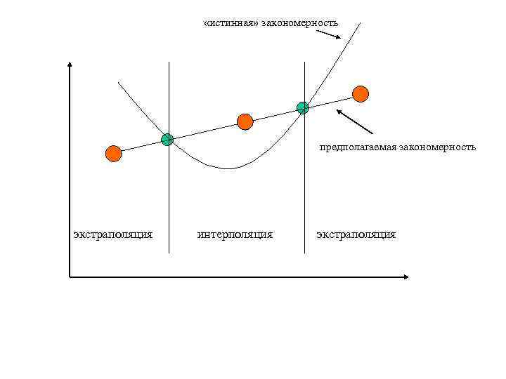 Экстраполяция это