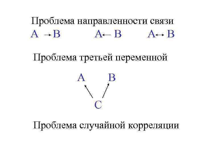 Проблема направленности связи А  В А В Проблема третьей переменной   А