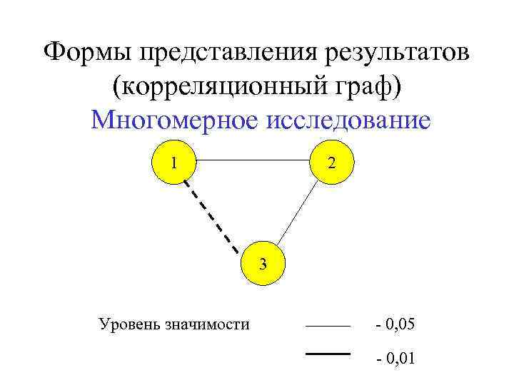 Формы представления результатов (корреляционный граф)  Многомерное исследование  1    2
