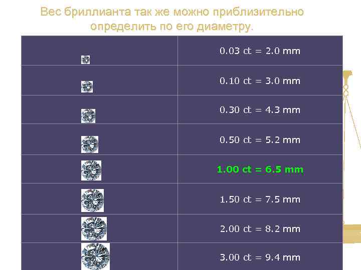 Вес бриллианта так же можно приблизительно определить по его диаметру. 0. 03 ct =