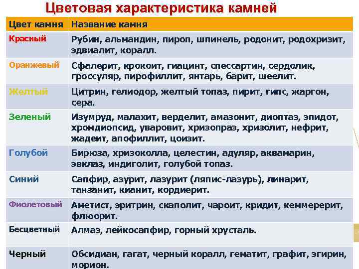 Цветовая характеристика камней Цвет камня Название камня Красный Рубин, альмандин, пироп, шпинель, родонит, родохризит,