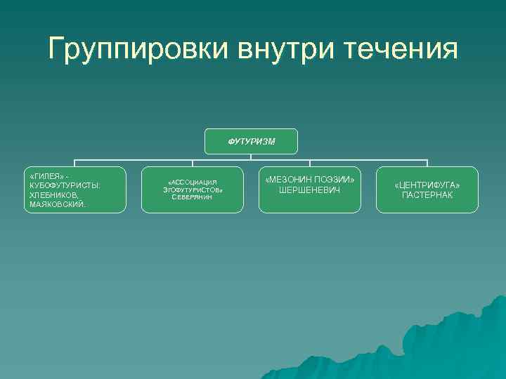 Группировки внутри течения ФУТУРИЗМ «ГИЛЕЯ» - Группировки внутри течения ФУТУРИЗМ «ГИЛЕЯ» -