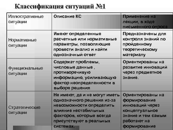 Классификация ситуаций № 1 Иллюстративные  Описание КС     Применение