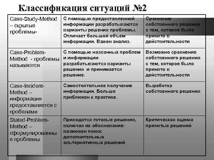   Классификация ситуаций № 2 Case-Study-Method  С помощью предоставленной Сравнение – скрытые