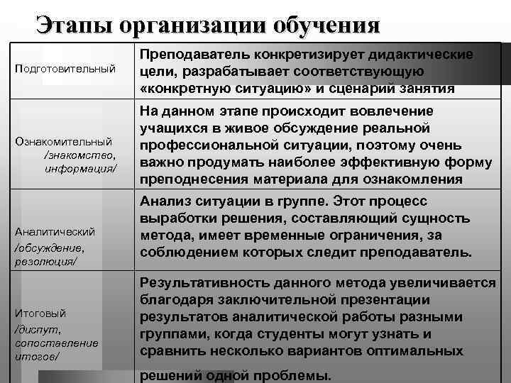   Этапы организации обучения     Преподаватель конкретизирует дидактические Подготовительный 