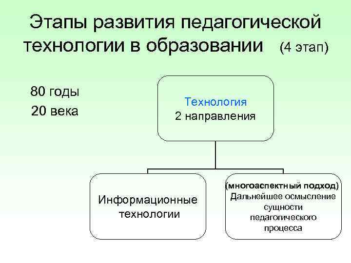  Этапы развития педагогической технологии в образовании (4 этап) 80 годы   