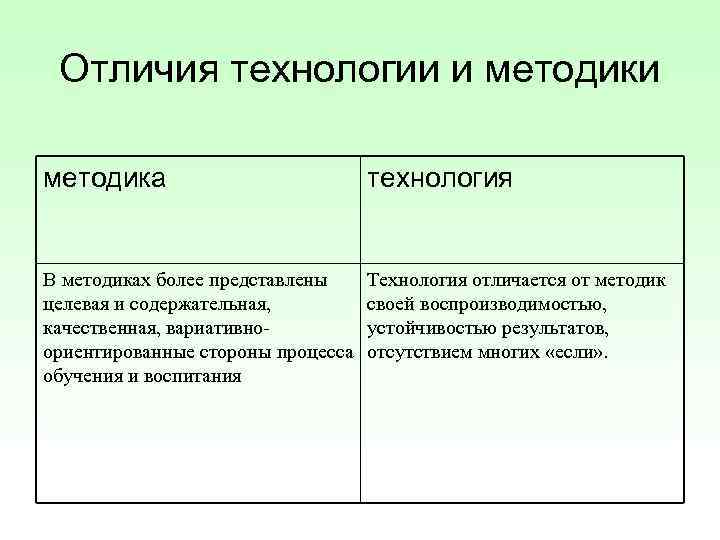  Отличия технологии и методика      технология  В методиках