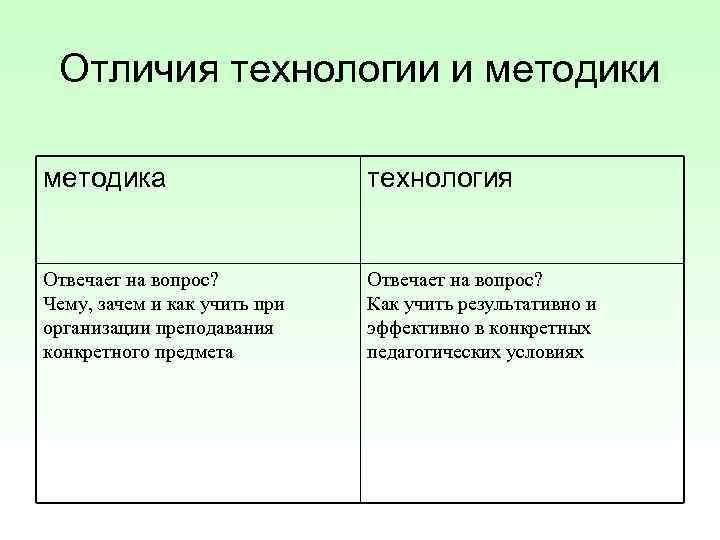 Отличия технологии и методика     технология  Отвечает на вопрос?