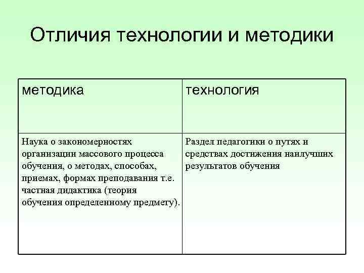  Отличия технологии и методика     технология  Наука о закономерностях