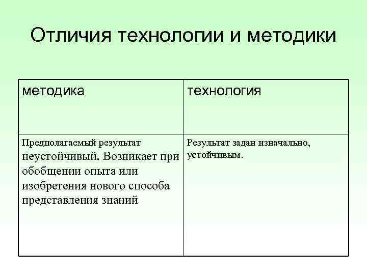  Отличия технологии и методика     технология  Предполагаемый результат Результат