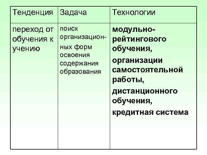 Тенденция Задача  Технологии переход от поиск   модульно- обучения к организацион- рейтингового
