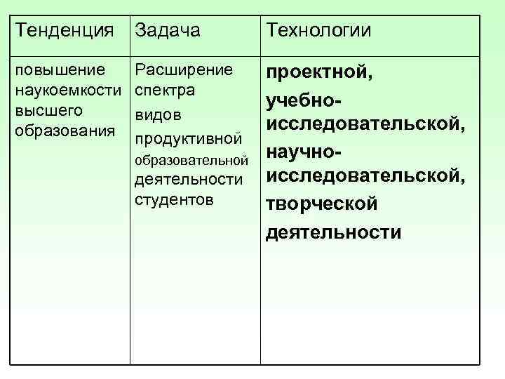 Тенденция Задача  Технологии повышение Расширение  проектной, наукоемкости  спектра высшего  