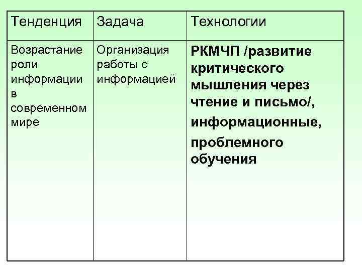 Тенденция  Задача  Технологии Возрастание Организация  РКМЧП /развитие роли  работы с