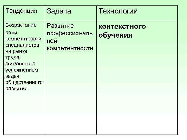 Тенденция  Задача  Технологии Возрастание Развитие  контекстного роли  профессиональ обучения компетнтности