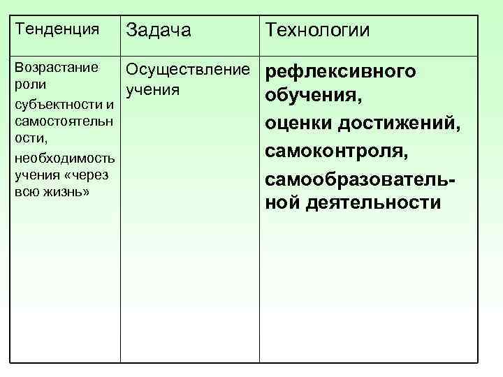 Тенденция  Задача Технологии Возрастание Осуществление рефлексивного роли   учения субъектности и 