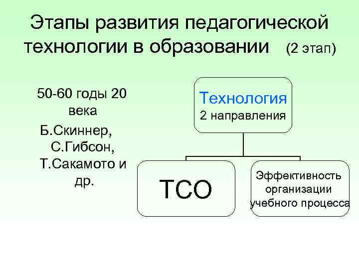  Этапы развития педагогической технологии в образовании (2 этап)  50 -60 годы 20