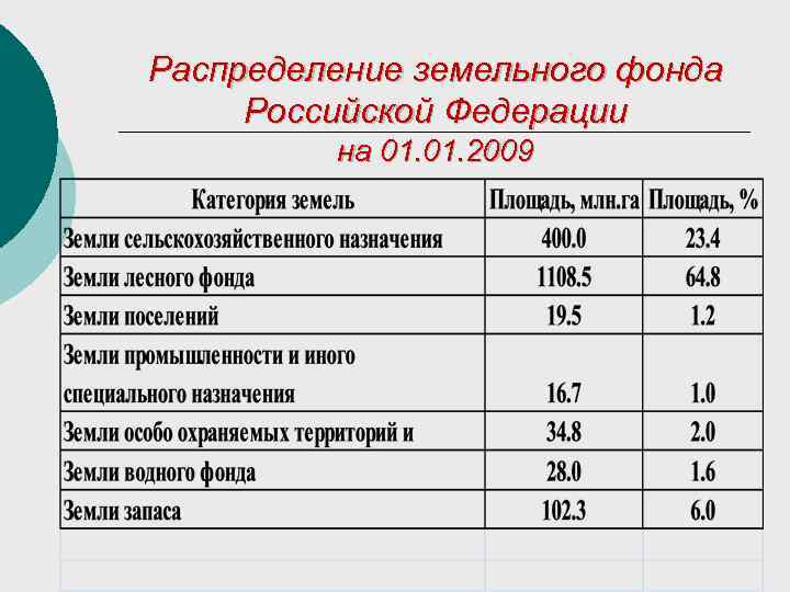 Земельный баланс района образец