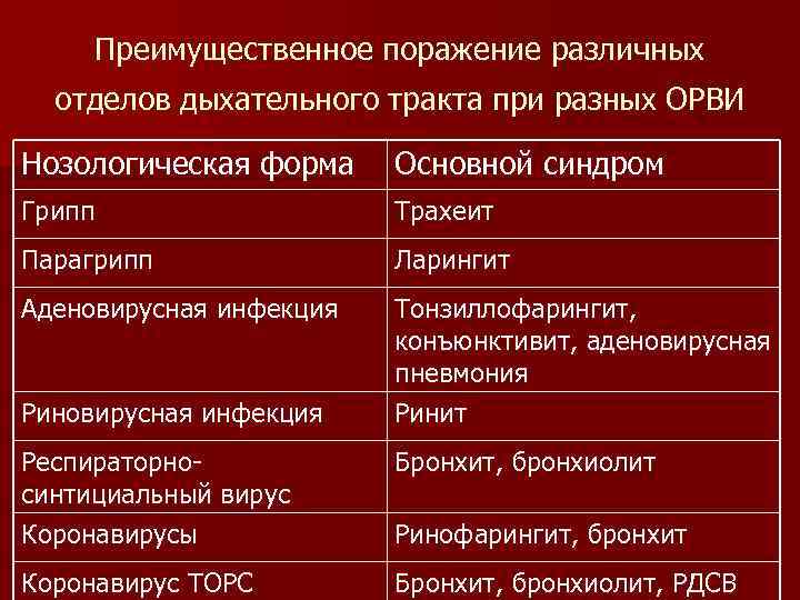 Преимущественное поражение различных  отделов дыхательного тракта при разных ОРВИ Нозологическая форма Основной