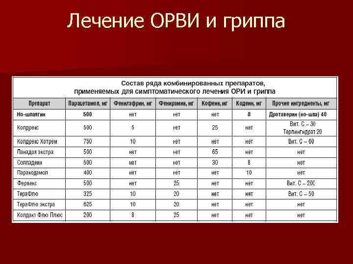 Лечение ОРВИ и гриппа 