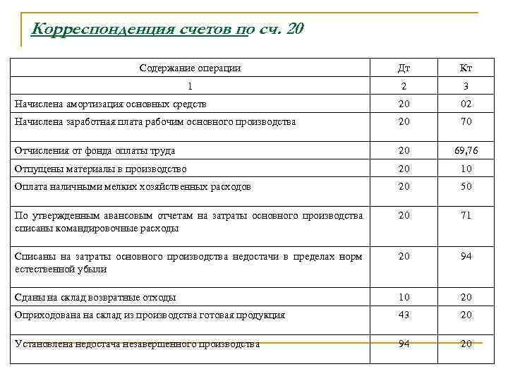 План и корреспонденция счетов бухгалтерского учета