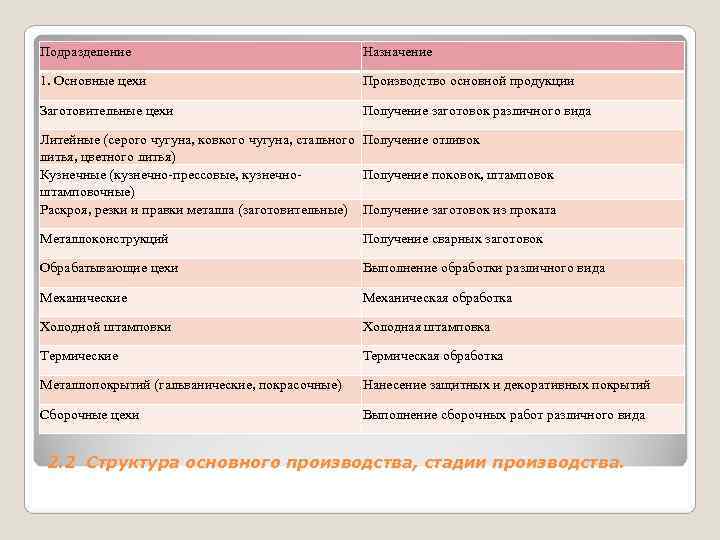 Подразделение Назначение 1. Основные цехи Подразделение Назначение 1. Основные цехи