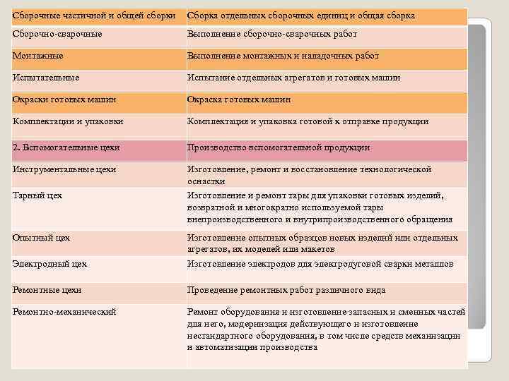 Сборочные частичной и общей сборки Сборка отдельных сборочных единиц и общая сборка Сборочно-сварочные Сборочные частичной и общей сборки Сборка отдельных сборочных единиц и общая сборка Сборочно-сварочные