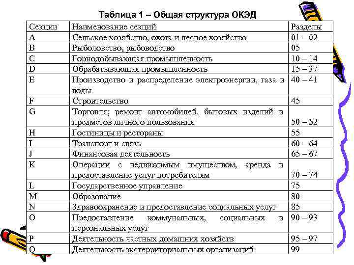 Код окэд рк. Наименование секции. Название секции экономики. ОКЭД РК розничная торговля автомобильными запчастями. ОКЭД аниклаш.