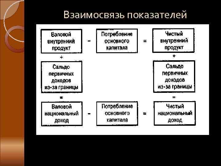 Взаимосвязь показателей 