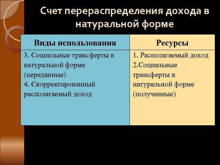   Счет перераспределения дохода в  натуральной форме  Виды использования  