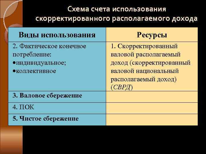    Схема счета использования   скорректированного располагаемого дохода  Виды использования