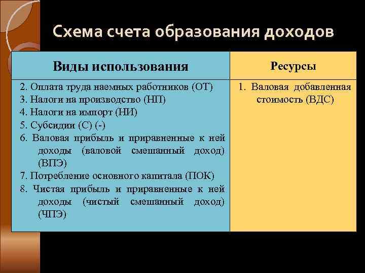  Схема счета образования доходов  Виды использования    Ресурсы 2. Оплата