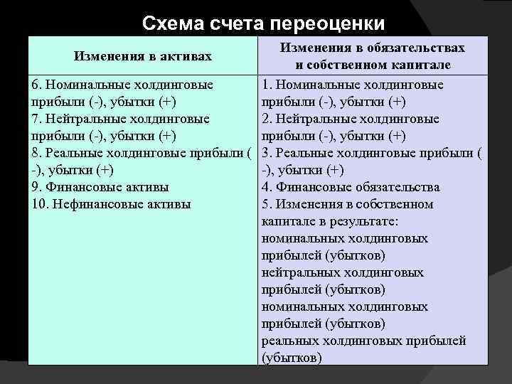     Схема счета переоценки    Изменения в обязательствах 